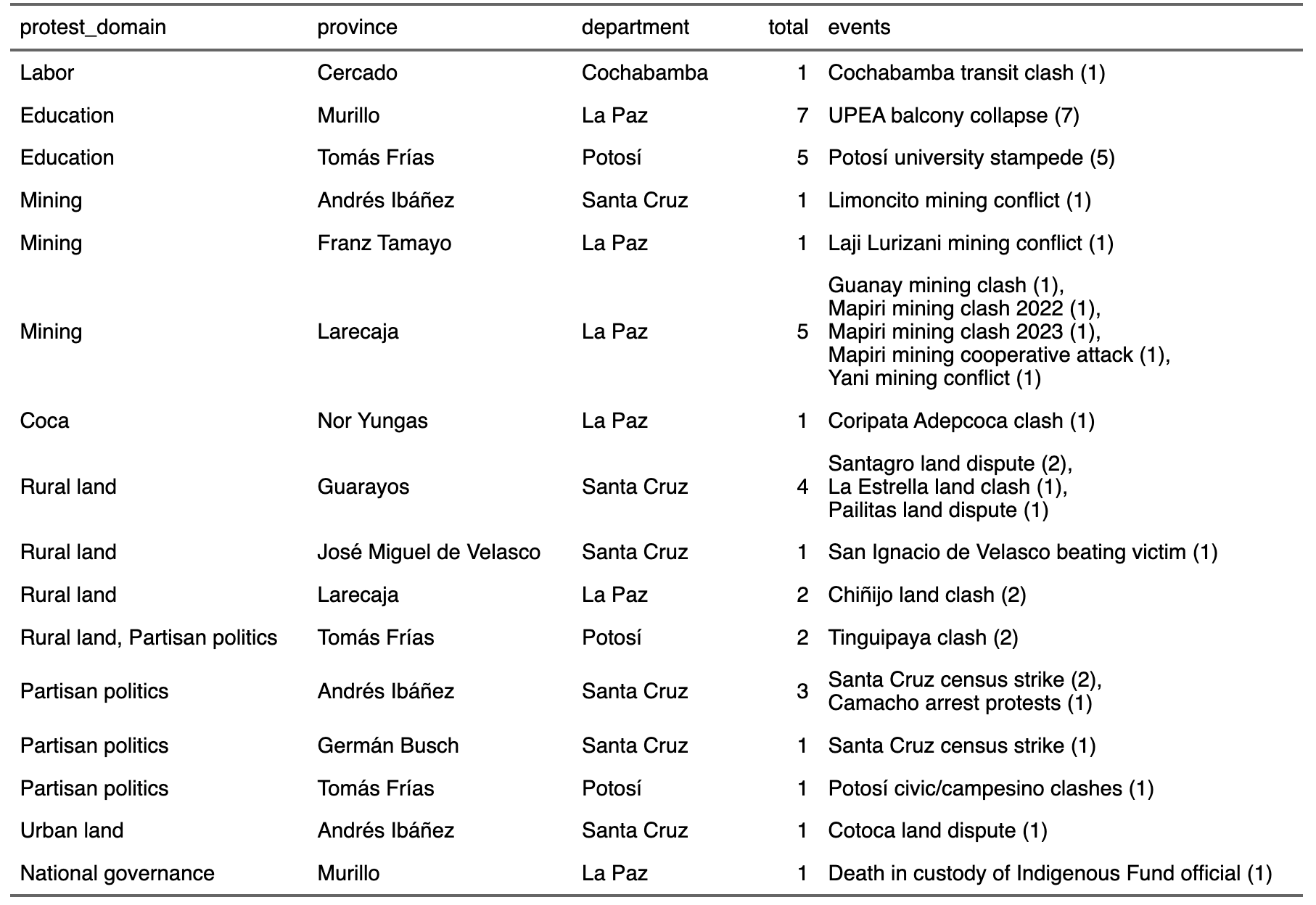 A table of numbers of deaths and events involved