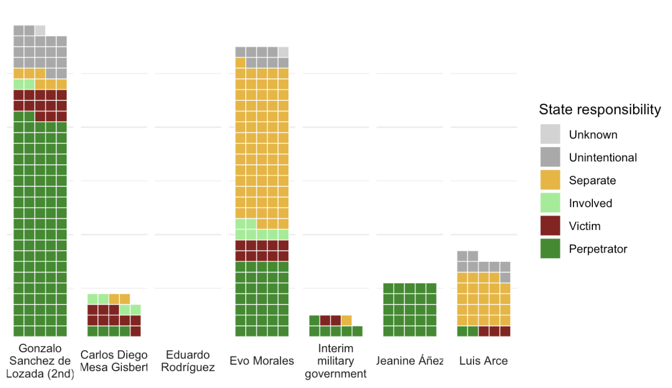 A bar chart showing individual deaths per presidency in Bolivia since 2001